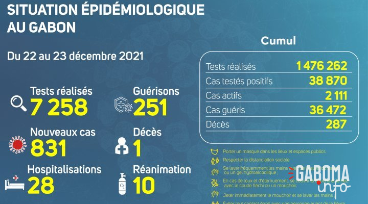 Coronavirus au Gabon : situation épidémiologique au 23 décembre 2021