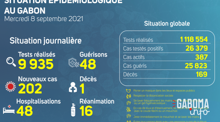 Coronavirus au Gabon : point journalier du 8 septembre 2021