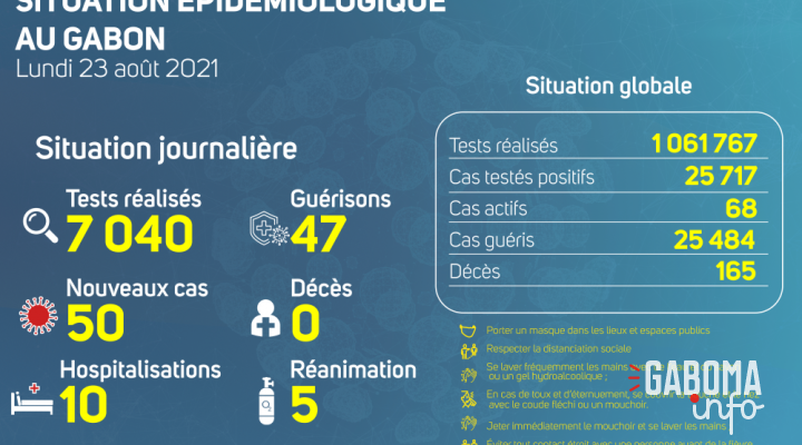 Coronavirus au Gabon&nbsp;: point journalier du 23 août 2021