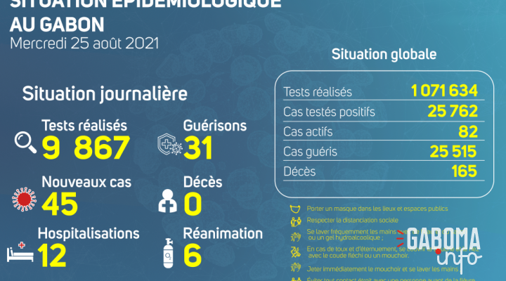 Coronavirus au Gabon&nbsp;: point journalier du 25 août 2021